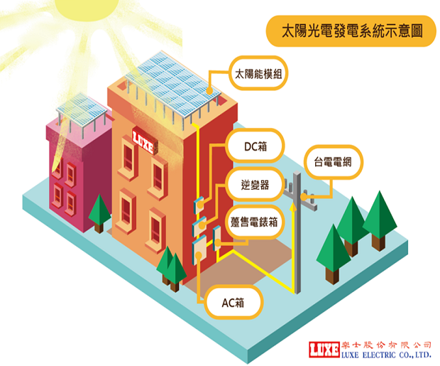 太陽光電發電架構圖